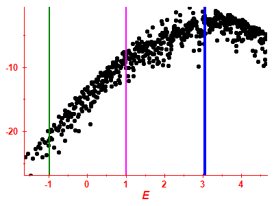 Strength function log